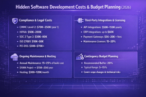 Hidden software development costs infographic covering compliance fees, API integrations, maintenance expenses, and contingency budget planning