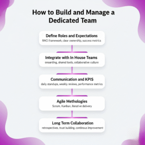 Infographic showing five connected steps for building and managing a dedicated software development team including defining roles, integrating teams, setting communication and KPIs, using agile methods, and fostering long term collaboration.